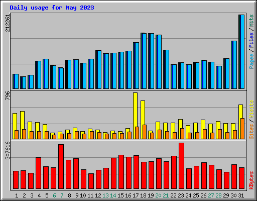 Daily usage for May 2023