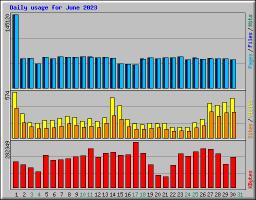 Daily usage for June 2023