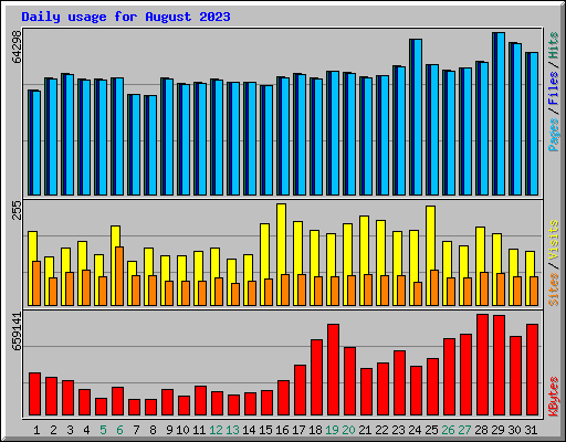 Daily usage for August 2023