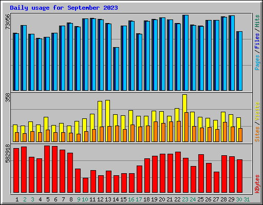 Daily usage for September 2023