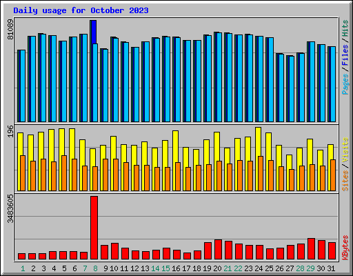 Daily usage for October 2023