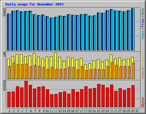 Daily usage for November 2023