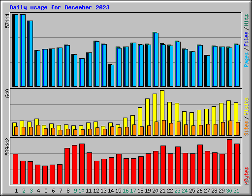 Daily usage for December 2023