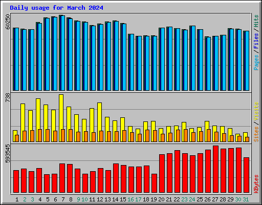 Daily usage for March 2024