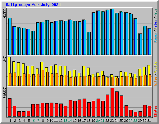 Daily usage for July 2024