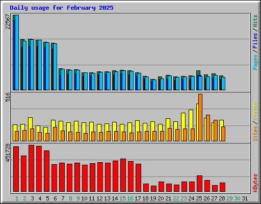 Daily usage for February 2025