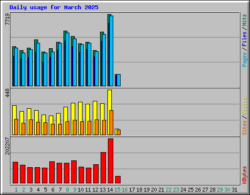 Daily usage for March 2025