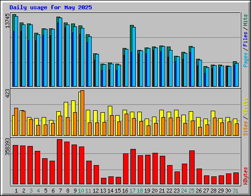 Daily usage for May 2025