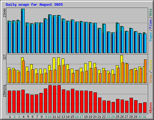 Daily usage for August 2025