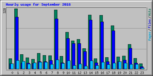 Hourly usage for September 2016