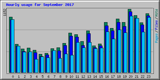 Hourly usage for September 2017