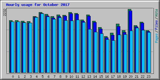 Hourly usage for October 2017