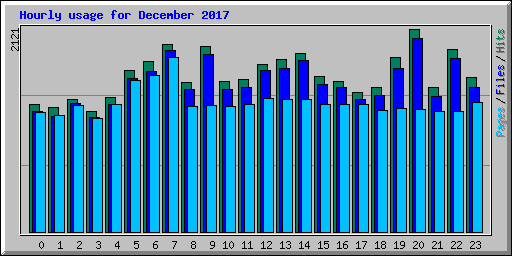 Hourly usage for December 2017