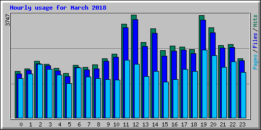 Hourly usage for March 2018