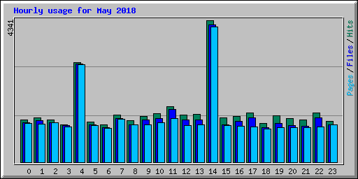 Hourly usage for May 2018