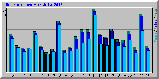 Hourly usage for July 2018