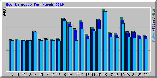 Hourly usage for March 2019