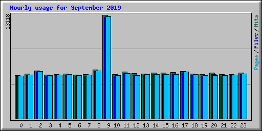 Hourly usage for September 2019