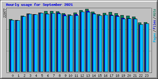 Hourly usage for September 2021