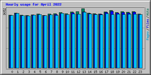 Hourly usage for April 2022