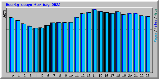 Hourly usage for May 2022