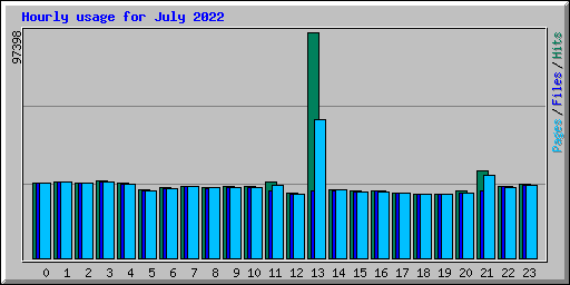 Hourly usage for July 2022