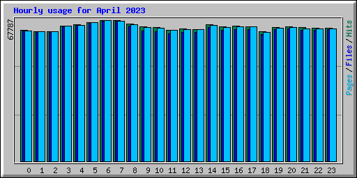 Hourly usage for April 2023