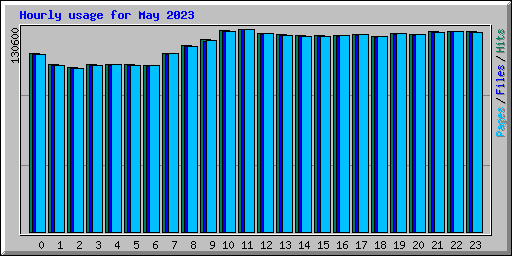 Hourly usage for May 2023