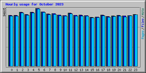 Hourly usage for October 2023