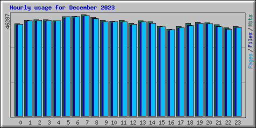 Hourly usage for December 2023